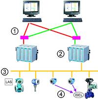 Figure 3. Fieldbus system with redundancy at several levels:
1. HMI redundancy with off-the-shelf components; 2. Controller/linking device/power supply redundancy; 3. Schedule redundancy by back-up LAS; 4. Device input redundancy by redundant device and input selector block